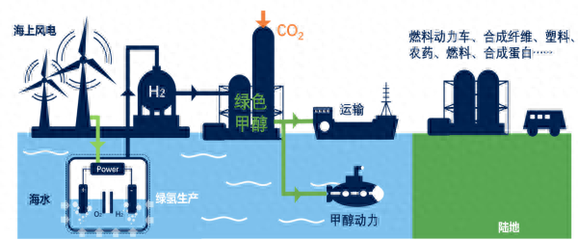 海水直接制氢海试成功 能耗等同淡水，陆地管道运输新突破